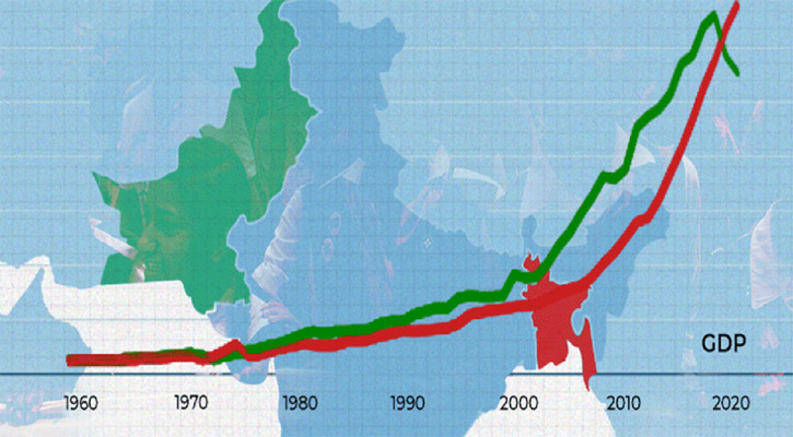 ৫২ বছরে অর্থনীতির সব সূচকে পাকিস্তানকে ছাড়িয়ে গেছে বাংলাদেশ