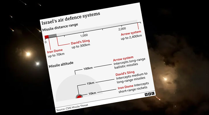 ইসরায়েলের ক্ষেপণাস্ত্র প্রতিরক্ষা ব্যবস্থা যেভাবে কাজ করে